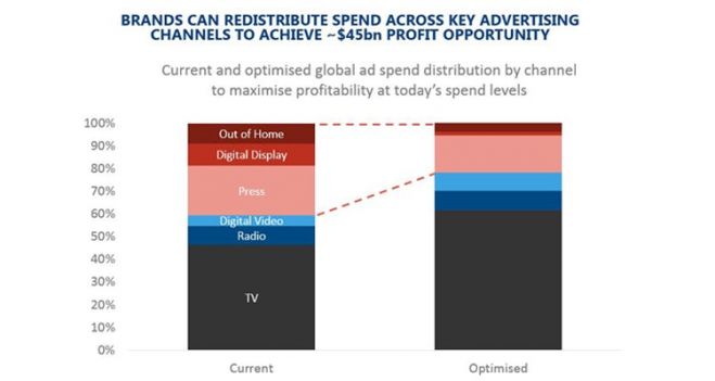 Brands missing out on potential $45bn in profit by failing to optimise media budgets